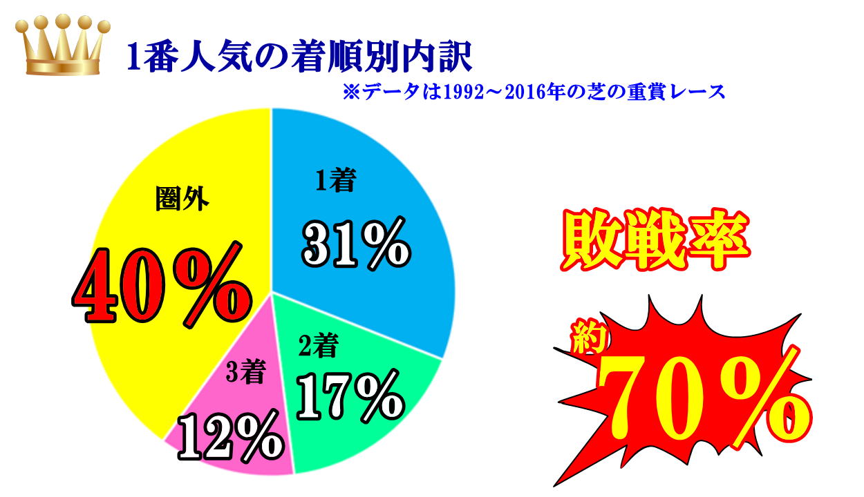 1番人気馬の着順内訳