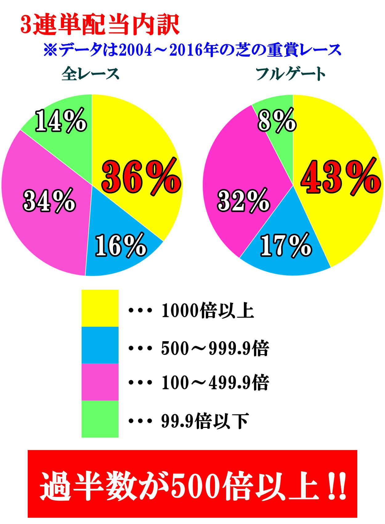 10万馬券の出現率